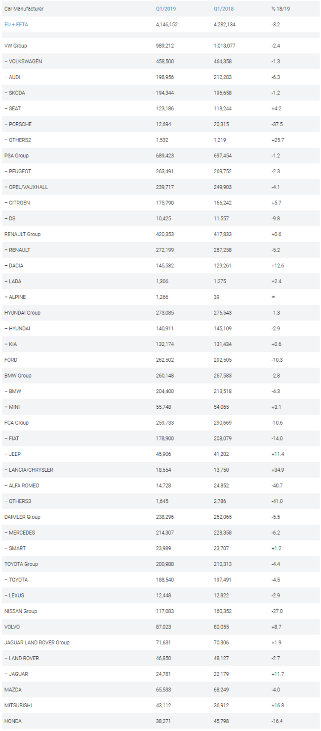 Screenshot_2019-07-02 Q1 2019 Europe Best-Selling Car Manufacturers and Brands - Car Sales Statistics.png