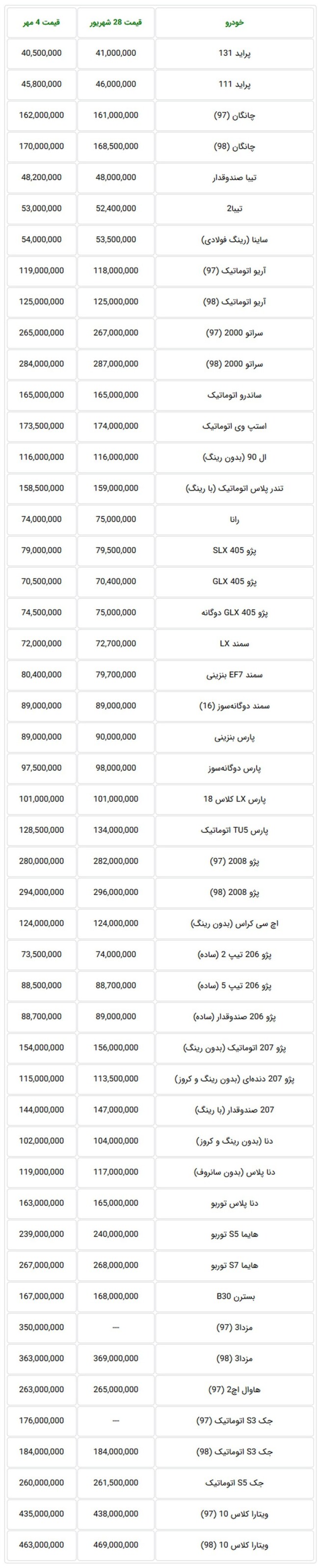 نگاهی به قیمت خودروهای داخلی در بازار تهران در هفته گذشته.jpg