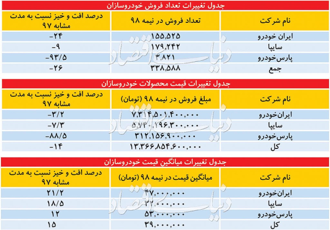 نگاهی به فراز و فرود قیمت و فروش خودرو در خودروسازان کشور.jpg