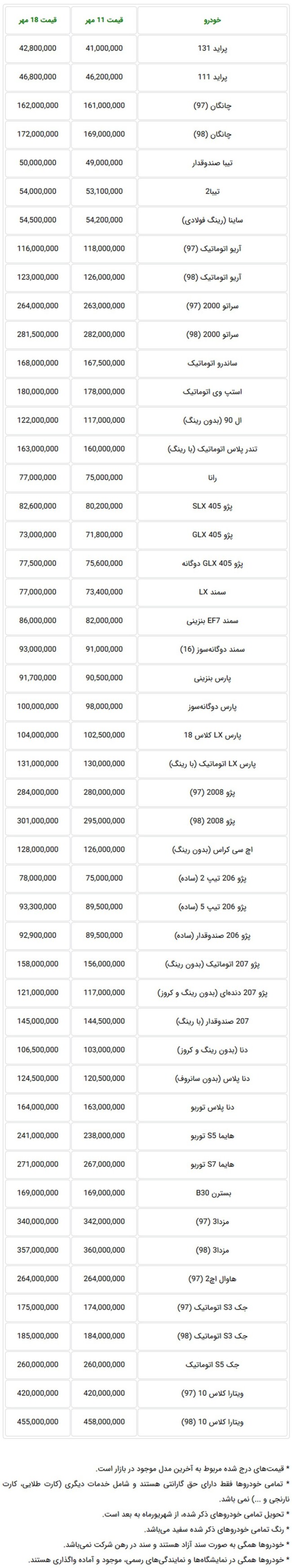 نگاهی به قیمت خودروهای داخلی در هفته گذشته - افزایش قیمت ۱ تا ۵ میلیونی + جدول.jpg
