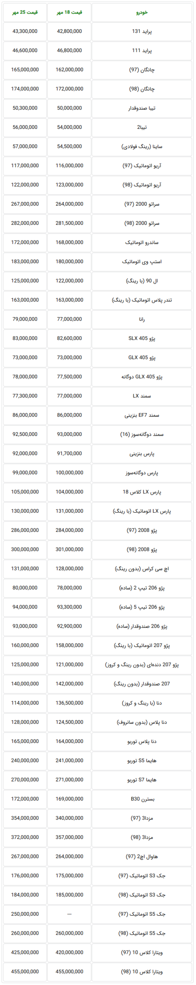 جدول آخرین وضعیت قیمت خودروهای داخلی در هفته ای که گذشت-28 مهر 98.png