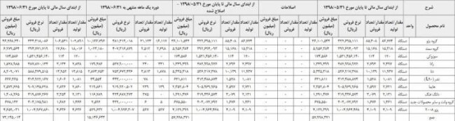 آمار تولید خودرو در ایران خودرو مهر 98.jpg