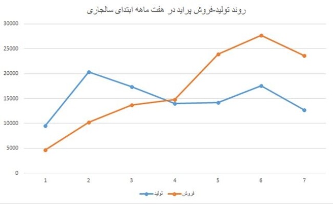 روند تولید و فروش پراید در 7 ماه نخست سال 98.jpg