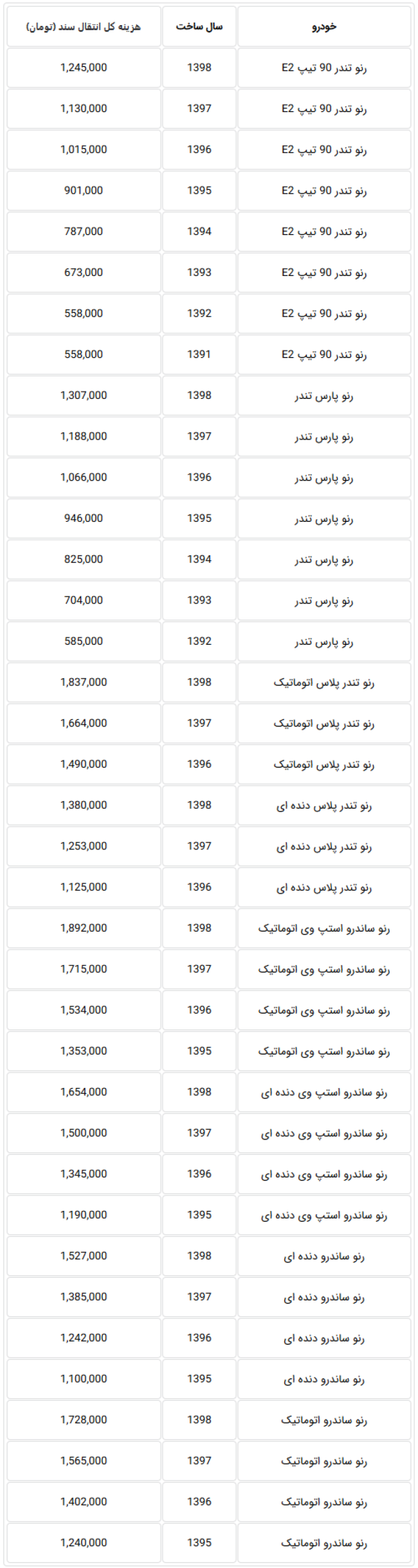 جدول هزینه انتقال سند انواع تندر90 در دفاتر اسناد رسمی کشور.png