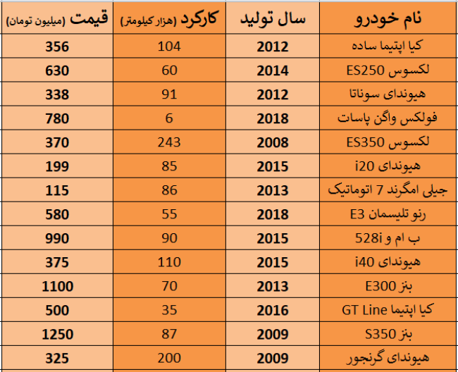 جدول قیمت و مشخصات برخی خودروهای خارجی کارکرده