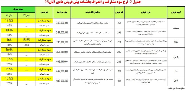 جدول نرخ سود مشارکت و انصراف بخشنامه پیش فروش عادي آبان 98.jpg