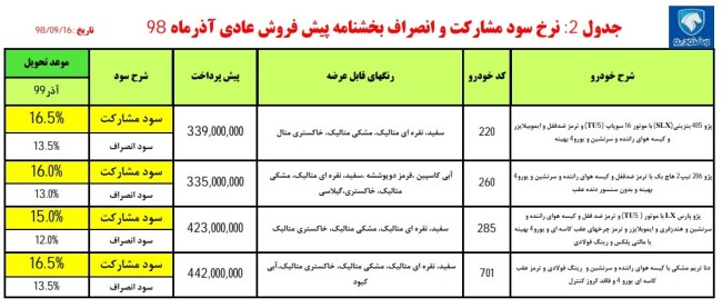 نرخ سود مشارکت و انصراف پیش فروش عادی آذر 98 ایران خودرو.jpg