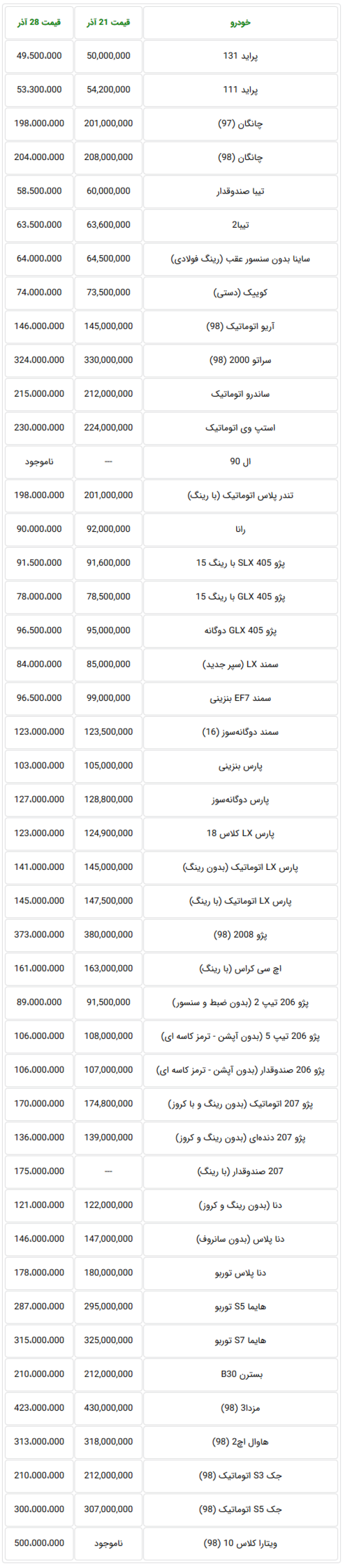 Screenshot_2019-12-21 قیمت جدید خودروهای داخلی امروز پنجشنبه 28 آذر 98.png
