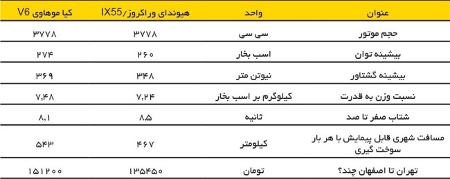 جدول مقایسه مشخصات موهاوی و وراکروز