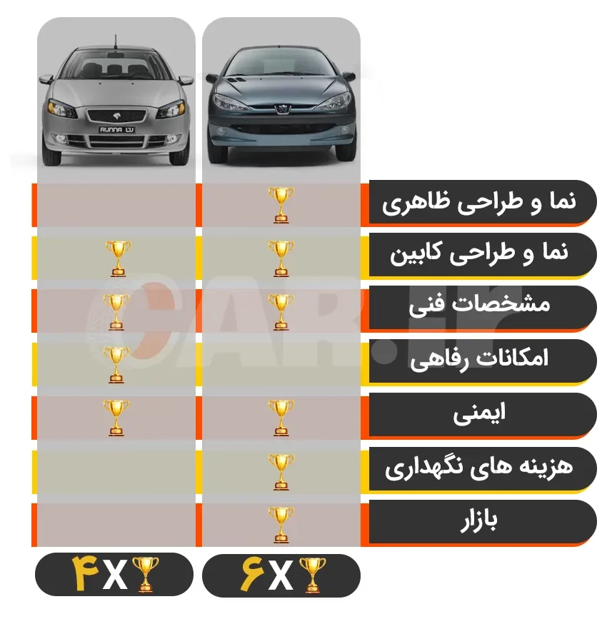 جدول مقایسه 206 صندوقدار و رانا پلاس