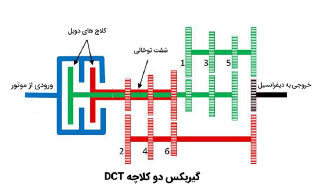 گیربکس دو کلاچه dct.jpg