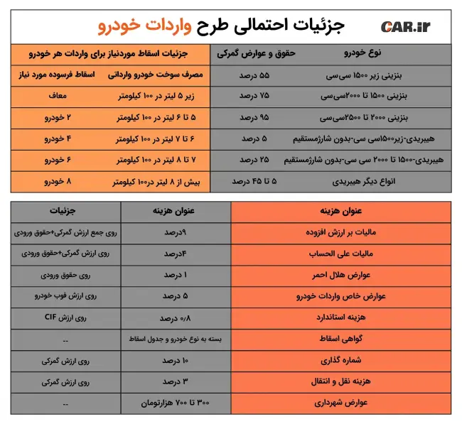 جدول تعرفه ها، جزئیاتاحتمالی طرح واردات خودرو.webp
