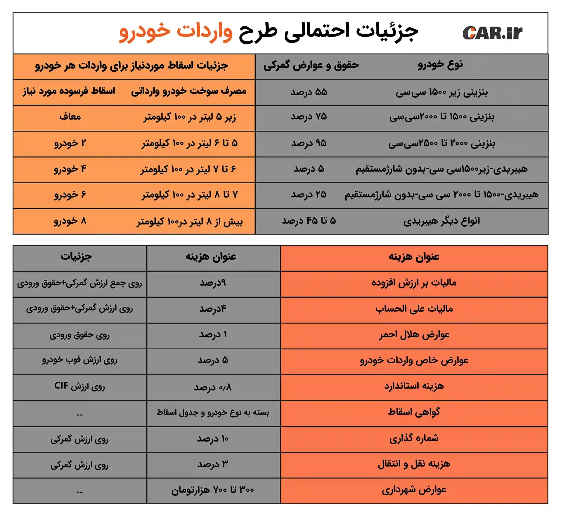 جدول تعرفه ها، جزئیاتاحتمالی طرح واردات خودرو.webp