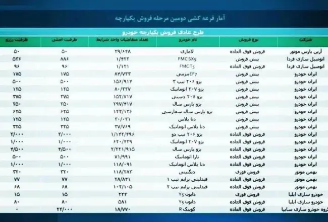 آمار قرعه کشی سامانه یکپارچه طرح عادی دومین مرحله فروش.webp
