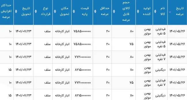فیدلیتی و دیگنیتی در بورس + مرداد 1401.webp