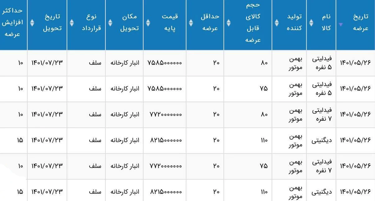 فیدلیتی و دیگنیتی در بورس + مرداد 1401.webp