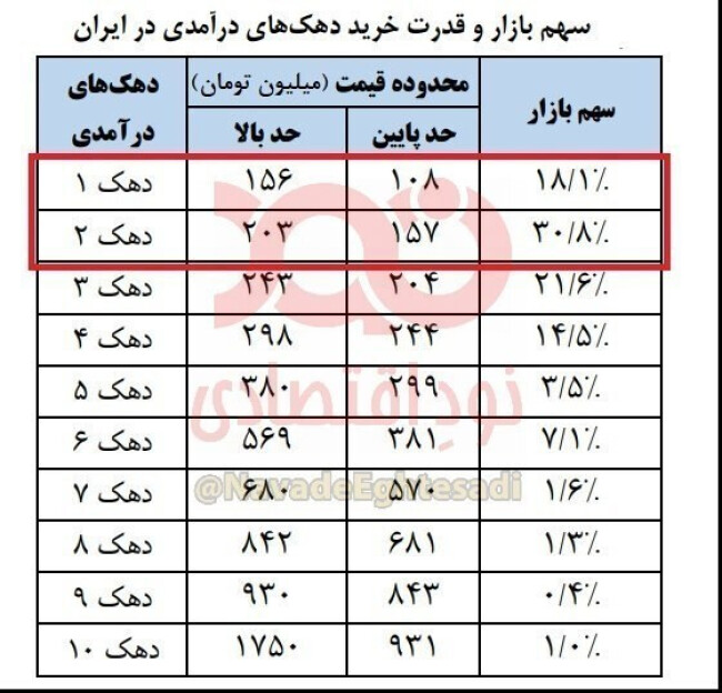 سهم بازار و قدرت خرید دهک های درآمدی در ایران.jpg