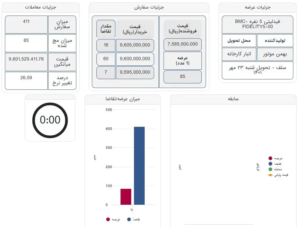 قیمت فیدلیتی در بورس.webp