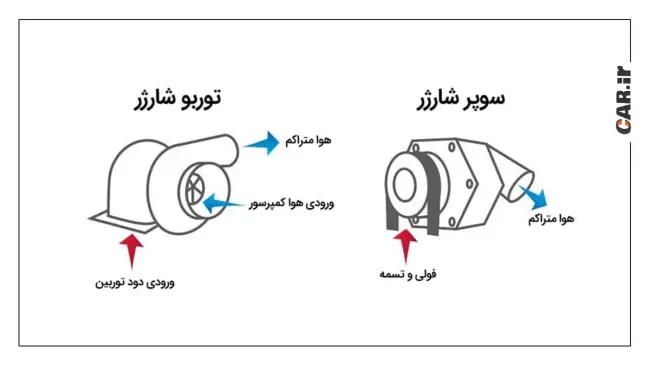 تفاوت توربو و سوپر شارژ.webp