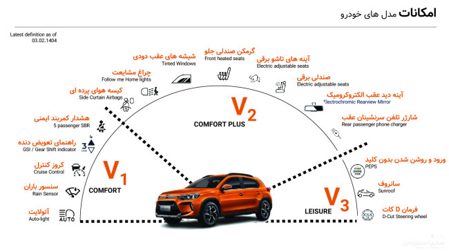 امکانات تیپ های مختلف سیتروئن C3-XR - Car.ir