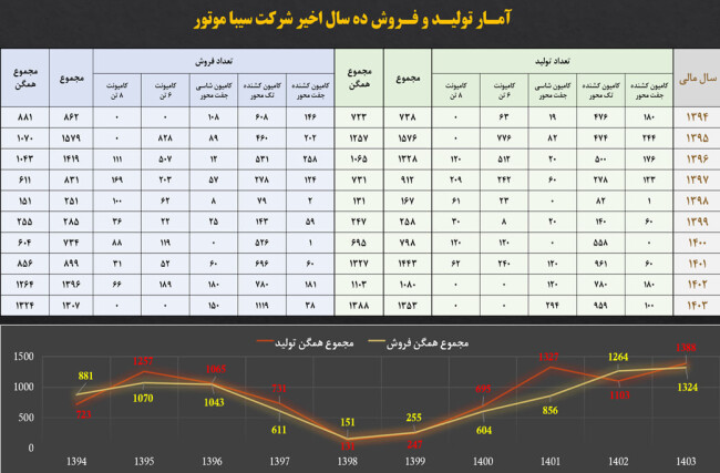 آمار تولید و فروش ده سال اخیر شرکت سیبا موتور.jpg