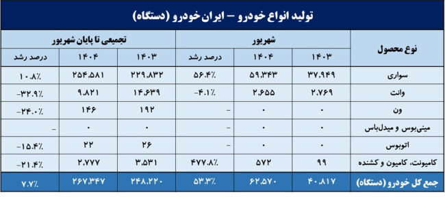 امار تولید ایران خودرو 1404.jpg