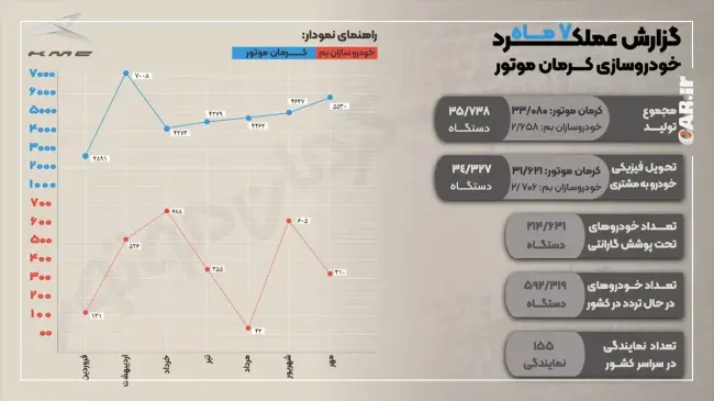 روند صعودی تولید کرمان موتور در تابستان و پاییز ۱۴۰۴.webp