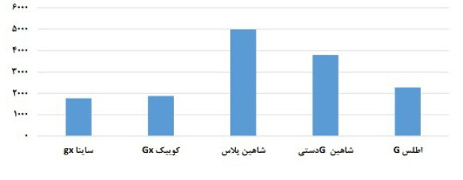 ارزبری محصولات سایپا.jpg